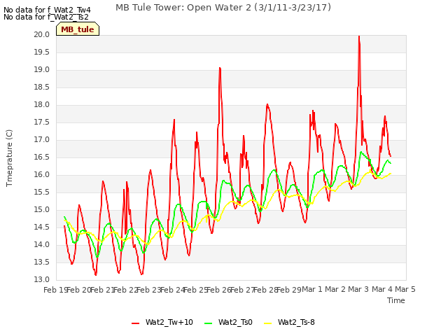 plot of MB Tule Tower: Open Water 2 (3/1/11-3/23/17)