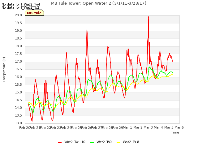 plot of MB Tule Tower: Open Water 2 (3/1/11-3/23/17)