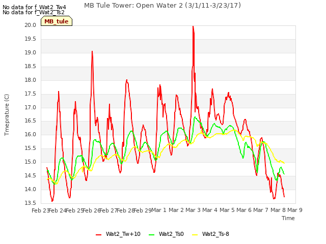 plot of MB Tule Tower: Open Water 2 (3/1/11-3/23/17)