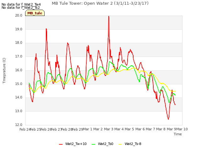 plot of MB Tule Tower: Open Water 2 (3/1/11-3/23/17)