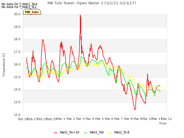 plot of MB Tule Tower: Open Water 2 (3/1/11-3/23/17)