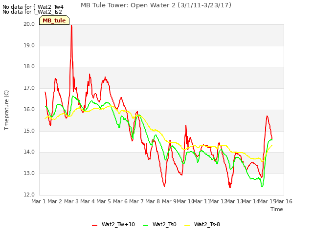 plot of MB Tule Tower: Open Water 2 (3/1/11-3/23/17)