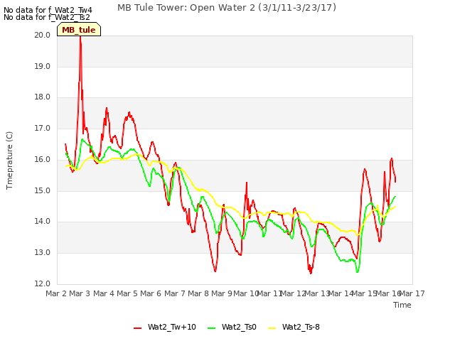 plot of MB Tule Tower: Open Water 2 (3/1/11-3/23/17)