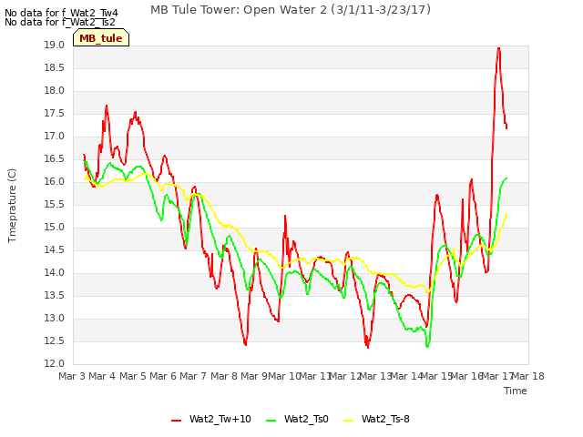 plot of MB Tule Tower: Open Water 2 (3/1/11-3/23/17)