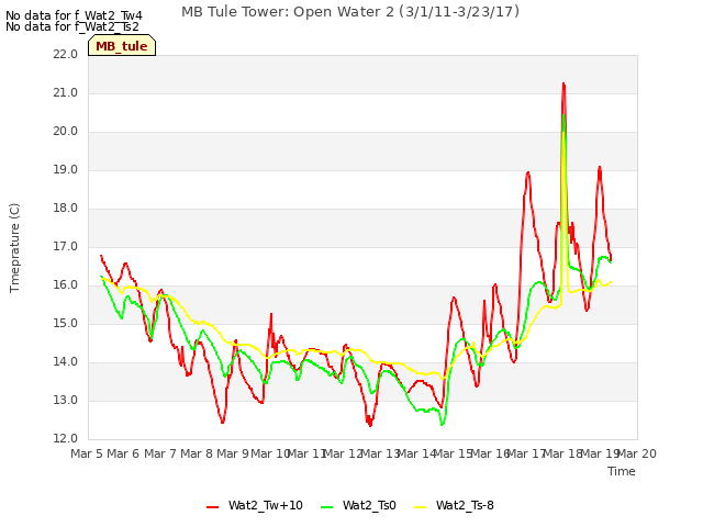 plot of MB Tule Tower: Open Water 2 (3/1/11-3/23/17)