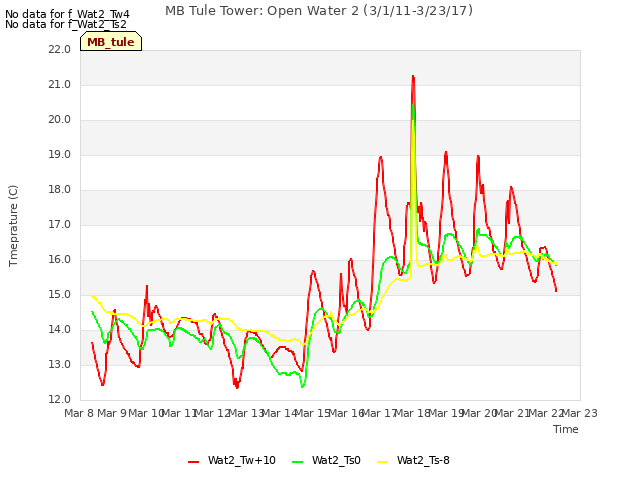 plot of MB Tule Tower: Open Water 2 (3/1/11-3/23/17)