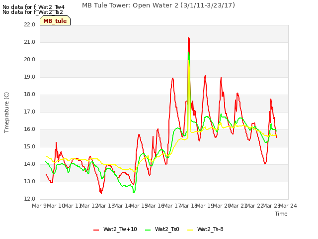 plot of MB Tule Tower: Open Water 2 (3/1/11-3/23/17)