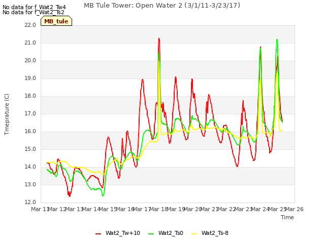 plot of MB Tule Tower: Open Water 2 (3/1/11-3/23/17)