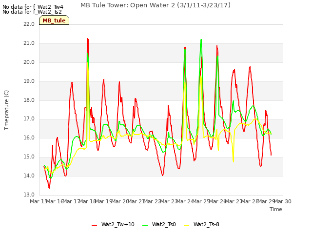 plot of MB Tule Tower: Open Water 2 (3/1/11-3/23/17)