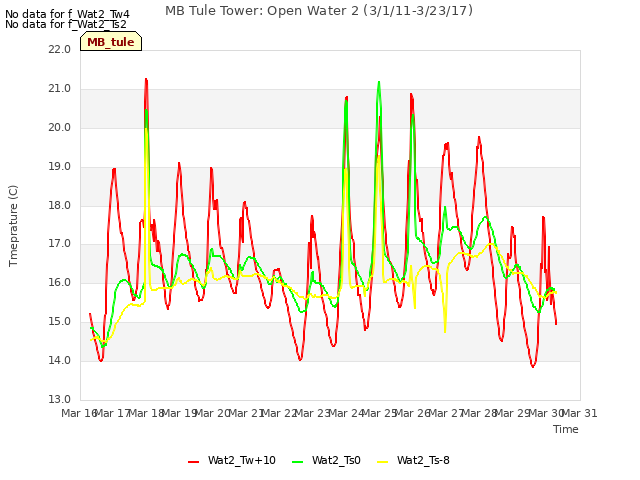 plot of MB Tule Tower: Open Water 2 (3/1/11-3/23/17)