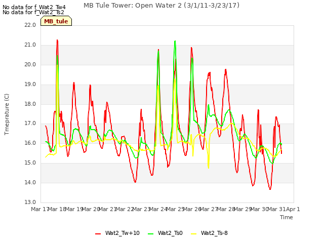 plot of MB Tule Tower: Open Water 2 (3/1/11-3/23/17)