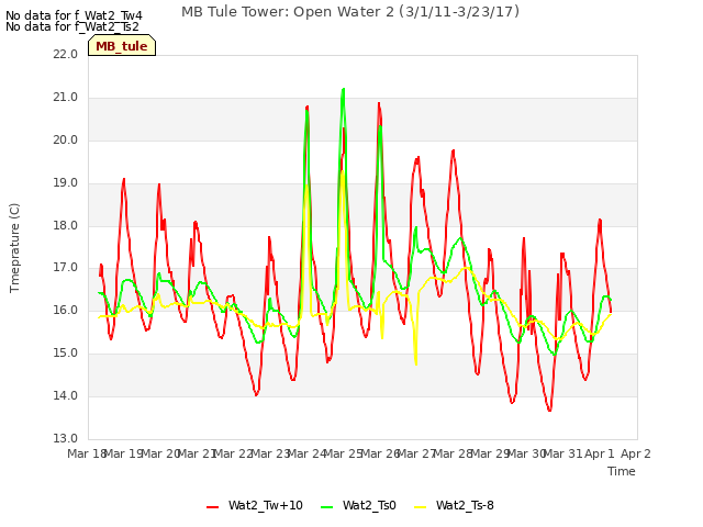 plot of MB Tule Tower: Open Water 2 (3/1/11-3/23/17)