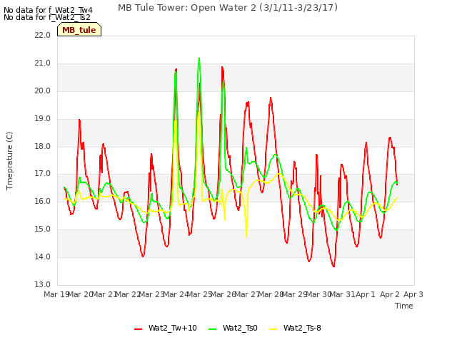 plot of MB Tule Tower: Open Water 2 (3/1/11-3/23/17)