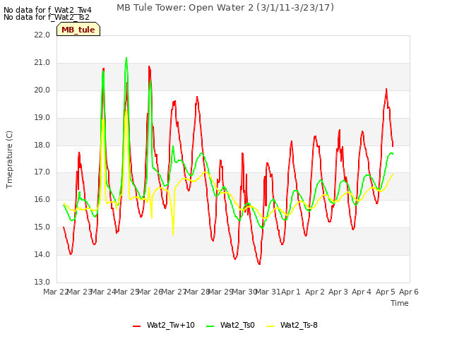 plot of MB Tule Tower: Open Water 2 (3/1/11-3/23/17)