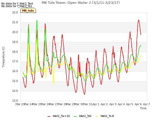 plot of MB Tule Tower: Open Water 2 (3/1/11-3/23/17)