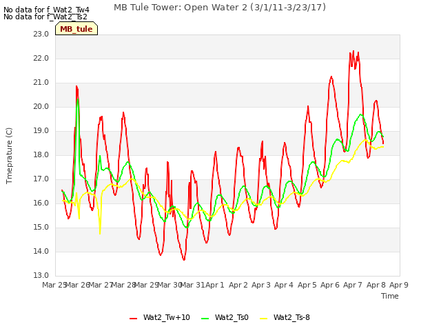 plot of MB Tule Tower: Open Water 2 (3/1/11-3/23/17)