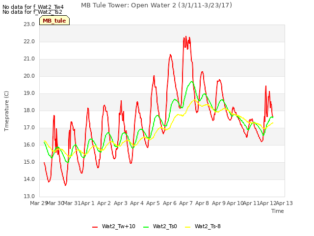 plot of MB Tule Tower: Open Water 2 (3/1/11-3/23/17)