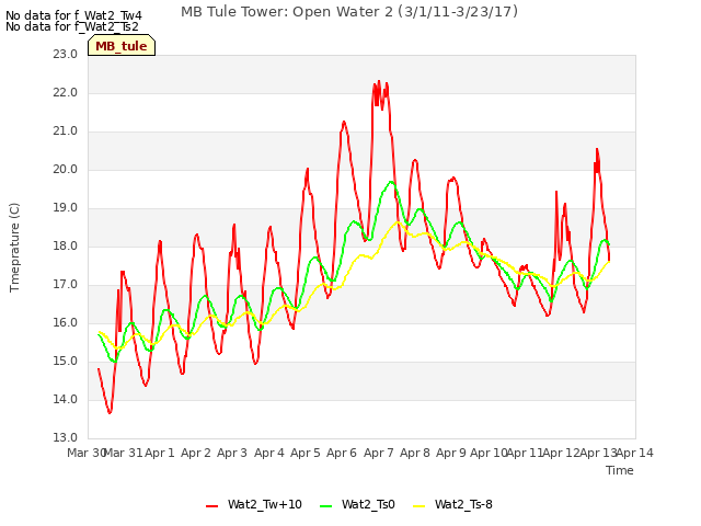 plot of MB Tule Tower: Open Water 2 (3/1/11-3/23/17)