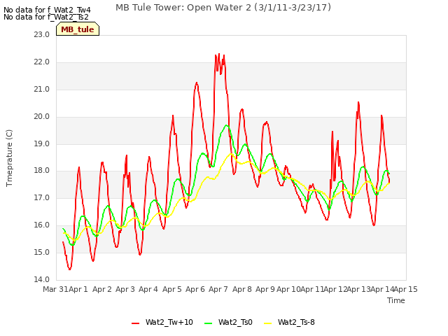 plot of MB Tule Tower: Open Water 2 (3/1/11-3/23/17)