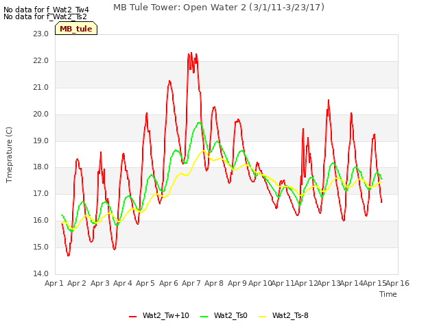 plot of MB Tule Tower: Open Water 2 (3/1/11-3/23/17)