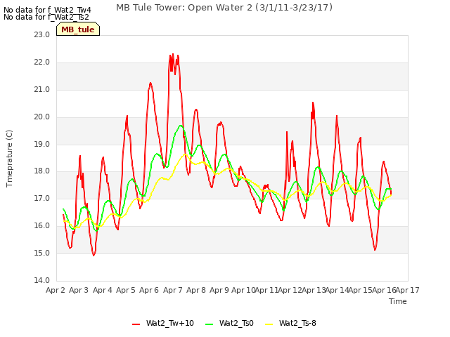 plot of MB Tule Tower: Open Water 2 (3/1/11-3/23/17)