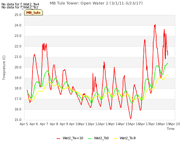 plot of MB Tule Tower: Open Water 2 (3/1/11-3/23/17)