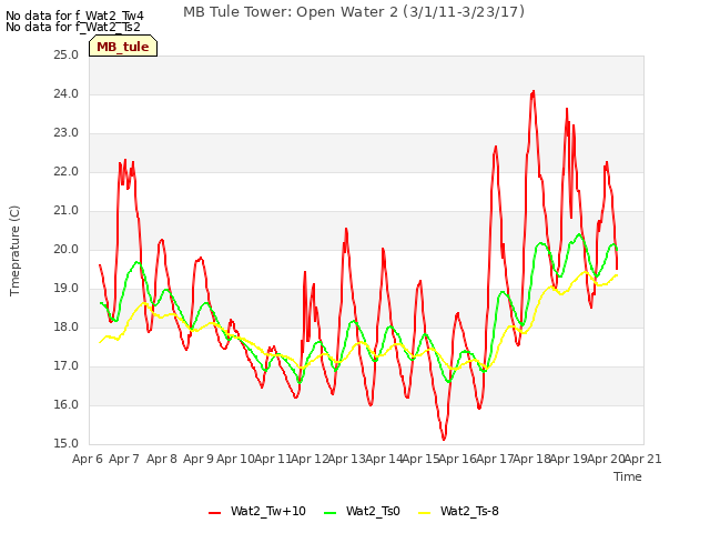 plot of MB Tule Tower: Open Water 2 (3/1/11-3/23/17)