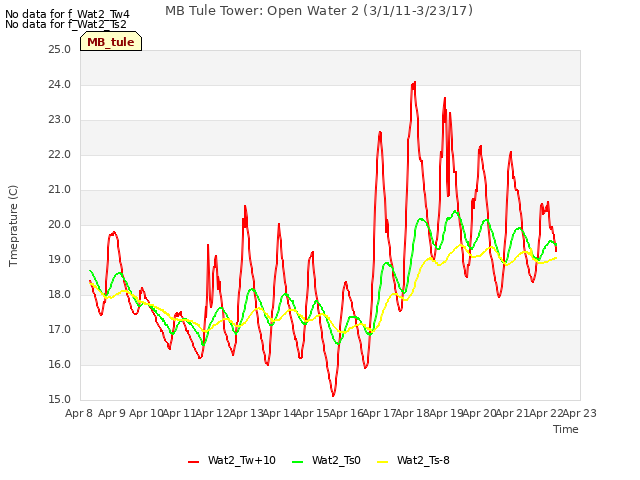 plot of MB Tule Tower: Open Water 2 (3/1/11-3/23/17)