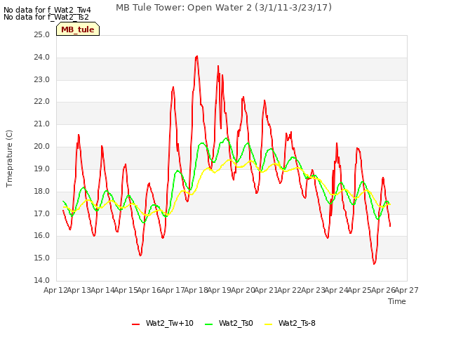 plot of MB Tule Tower: Open Water 2 (3/1/11-3/23/17)