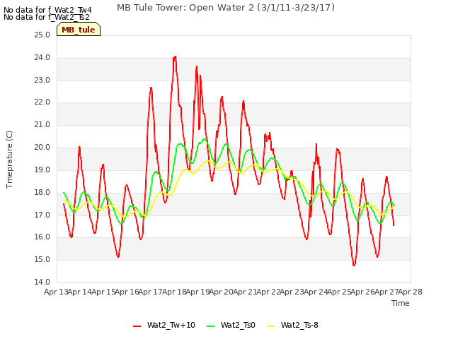 plot of MB Tule Tower: Open Water 2 (3/1/11-3/23/17)