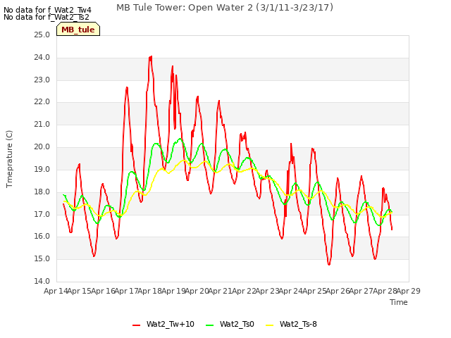 plot of MB Tule Tower: Open Water 2 (3/1/11-3/23/17)