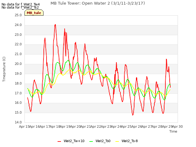 plot of MB Tule Tower: Open Water 2 (3/1/11-3/23/17)