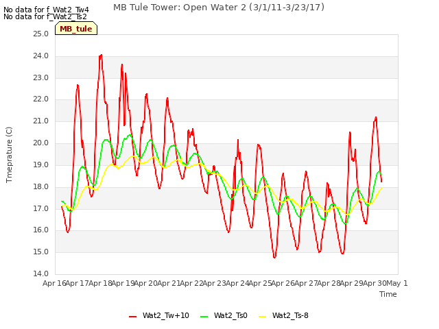 plot of MB Tule Tower: Open Water 2 (3/1/11-3/23/17)