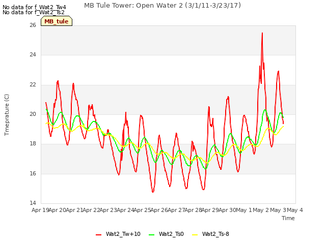 plot of MB Tule Tower: Open Water 2 (3/1/11-3/23/17)