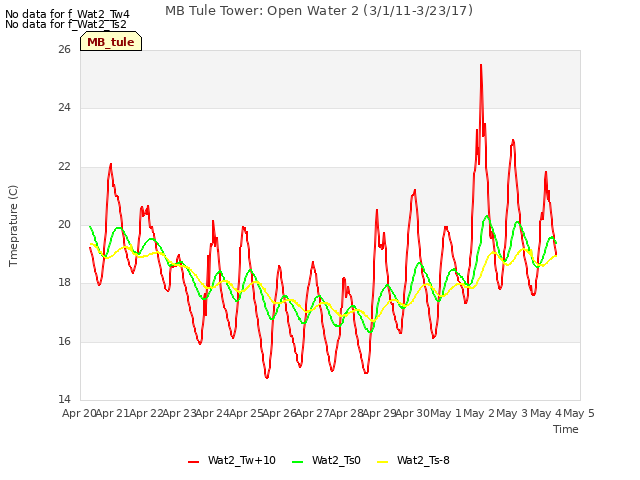 plot of MB Tule Tower: Open Water 2 (3/1/11-3/23/17)