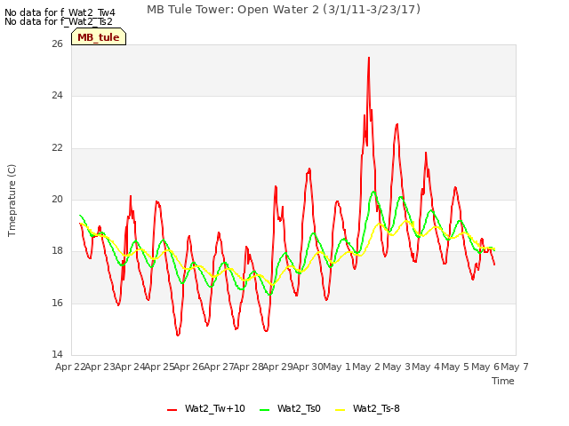 plot of MB Tule Tower: Open Water 2 (3/1/11-3/23/17)