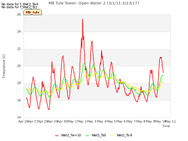 plot of MB Tule Tower: Open Water 2 (3/1/11-3/23/17)