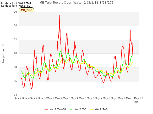 plot of MB Tule Tower: Open Water 2 (3/1/11-3/23/17)