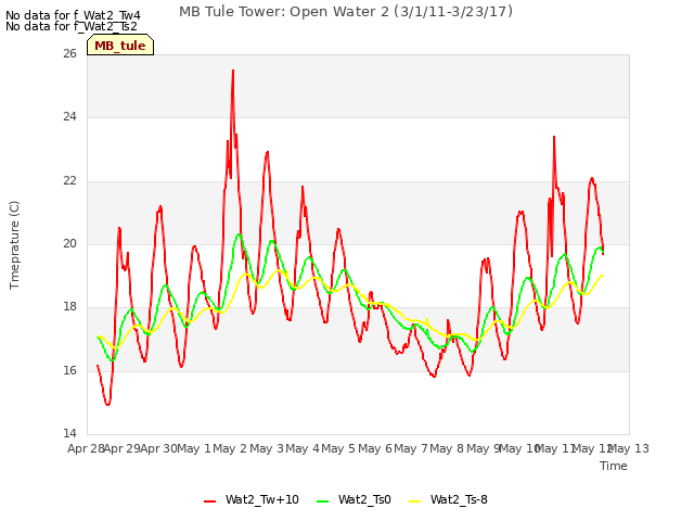 plot of MB Tule Tower: Open Water 2 (3/1/11-3/23/17)