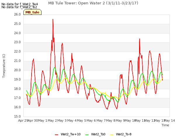 plot of MB Tule Tower: Open Water 2 (3/1/11-3/23/17)