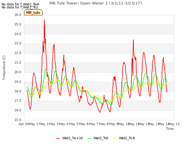 plot of MB Tule Tower: Open Water 2 (3/1/11-3/23/17)