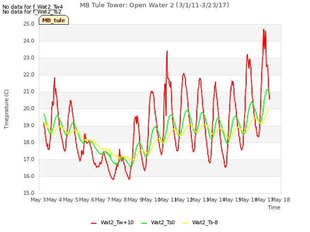 plot of MB Tule Tower: Open Water 2 (3/1/11-3/23/17)