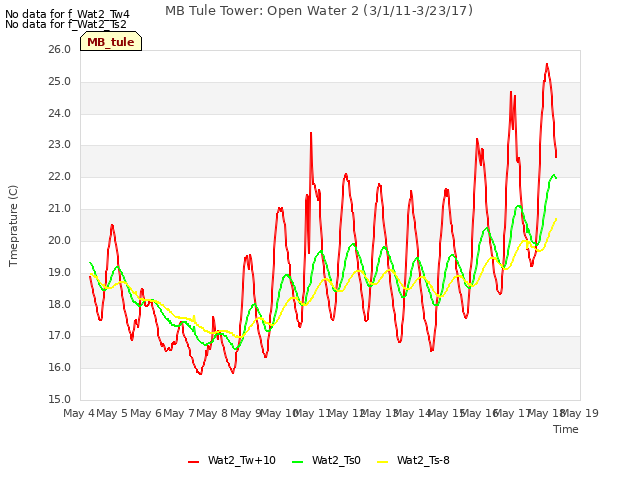 plot of MB Tule Tower: Open Water 2 (3/1/11-3/23/17)