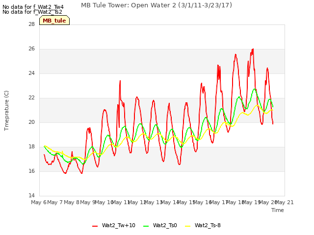 plot of MB Tule Tower: Open Water 2 (3/1/11-3/23/17)