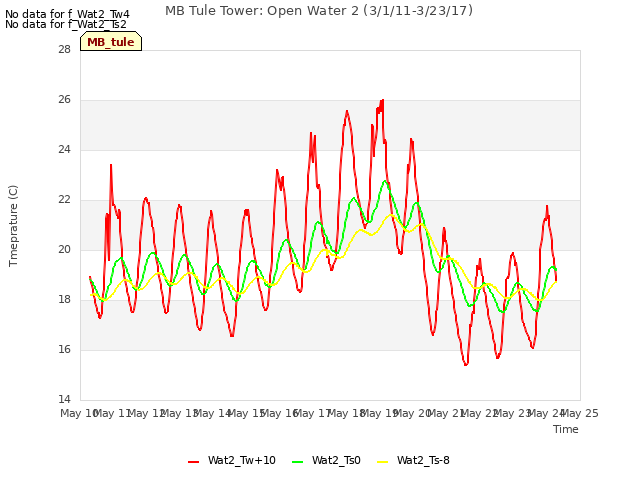 plot of MB Tule Tower: Open Water 2 (3/1/11-3/23/17)