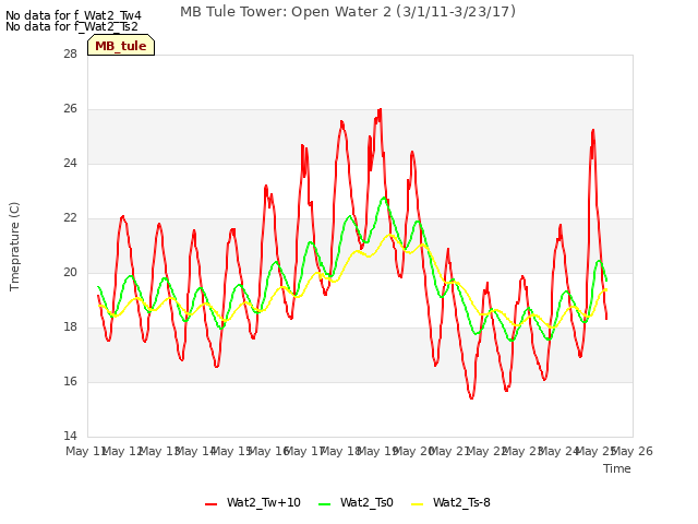 plot of MB Tule Tower: Open Water 2 (3/1/11-3/23/17)