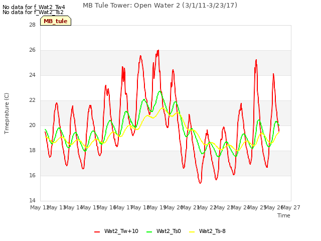 plot of MB Tule Tower: Open Water 2 (3/1/11-3/23/17)