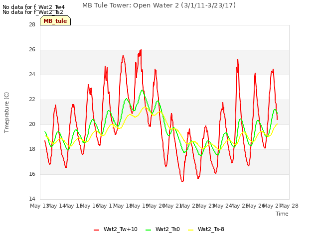 plot of MB Tule Tower: Open Water 2 (3/1/11-3/23/17)