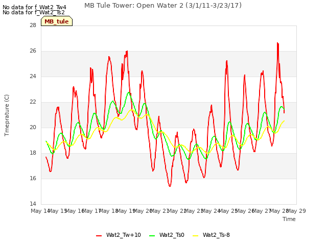 plot of MB Tule Tower: Open Water 2 (3/1/11-3/23/17)