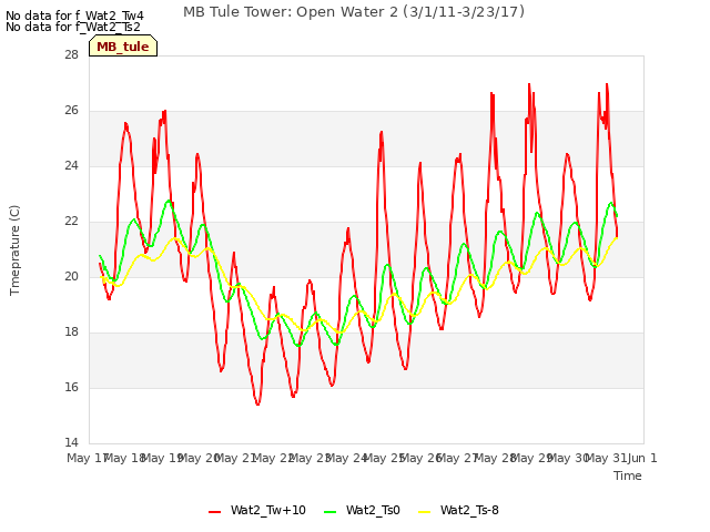 plot of MB Tule Tower: Open Water 2 (3/1/11-3/23/17)